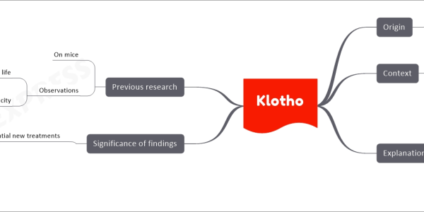 Klotho upsc notes Origin Nature Context New study Injection of 'longevity factor' protein In ageing monkeys Restoration of Klotho levels Improvement in cognitive function Explanation Klotho An enzyme Encoded by KL gene Produced in kidney Soluble Klotho levels Decrease with age Klotho gene association Increased risk of age-related diseases Significance of findings Potential new treatments For neurodegenerative diseases Previous research On mice Observations Klotho injections extended life Increased synaptic plasticity Capacity to control communication Between neurons At junctions termed synapses