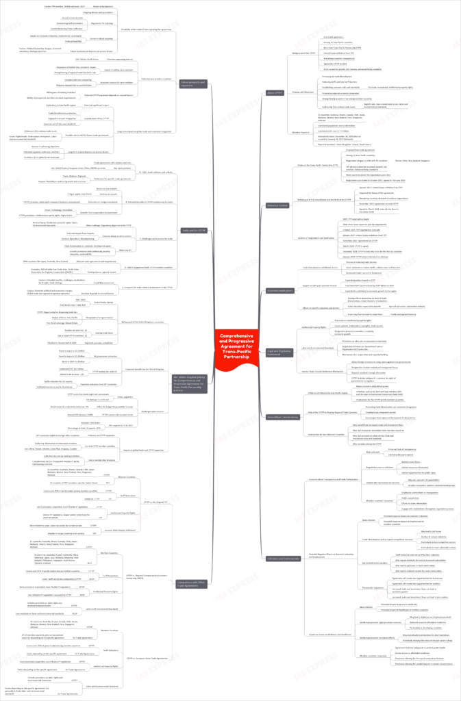 Comprehensive and Progressive Agreement for Trans-Pacific Partnership (CPTPP) mindmap