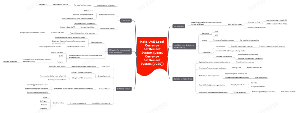 India-UAE Local Currency Settlement System (LCSS) mindmap