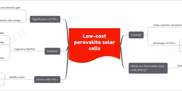 Low-cost perovskite solar cells upsc notes   Context     Indian scientists' development       At International Advanced Research Centre for Powder Metallurgy and New Materials (ARCI), Hyderabad       Developed Carbon-based perovskite solar cells (CPSCs)     Advantages of CPSCs       High stability       Low cost       Suitable for large-scale commercialization   What are Perovskite solar cells (PSCs)?     Definition       Solar cell type       Use of perovskite materials       Light to electricity conversion       Commonly used perovskite         Methylammonium lead iodide (MAPbI3)   Issues with PSCs     Stability issues       Exposure to heat       Moisture       Other environmental factors   Solution     Engineered MaPbI3       Enhanced thermal stability         Guanidinium iodide (GuI) incorporation       Enhanced moisture stability         5-amino valeric acid iodide (5-AVAI) for surface passivation       Resultant benefits         Stability concern resolution         Reduced fabrication costs         Accelerated commercialization potential   Significance of PSCs     Recent attention gain     Potential to revolutionize solar energy       Low-cost manufacturing       High efficiency       Flexible substrate printing