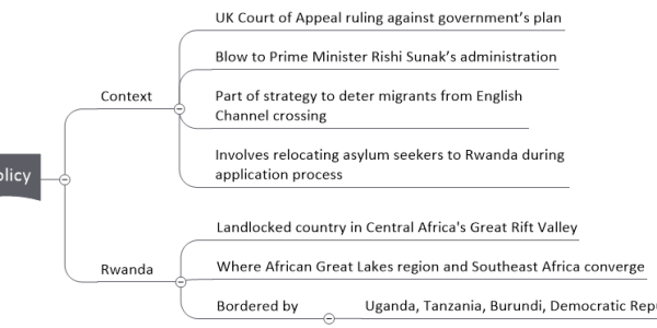 Rwanda policy upsc notes Context UK Court of Appeal ruling against government’s plan Blow to Prime Minister Rishi Sunak’s administration Part of strategy to deter migrants from English Channel crossing Involves relocating asylum seekers to Rwanda during application process Rwanda Landlocked country in Central Africa's Great Rift Valley Where African Great Lakes region and Southeast Africa converge Bordered by Uganda, Tanzania, Burundi, Democratic Republic of the Congo
