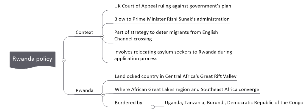 Rwanda policy upsc notes
  Context
    UK Court of Appeal ruling against government’s plan
    Blow to Prime Minister Rishi Sunak’s administration
    Part of strategy to deter migrants from English Channel crossing
    Involves relocating asylum seekers to Rwanda during application process
  Rwanda
    Landlocked country in Central Africa's Great Rift Valley
    Where African Great Lakes region and Southeast Africa converge
    Bordered by 
      Uganda, Tanzania, Burundi, Democratic Republic of the Congo