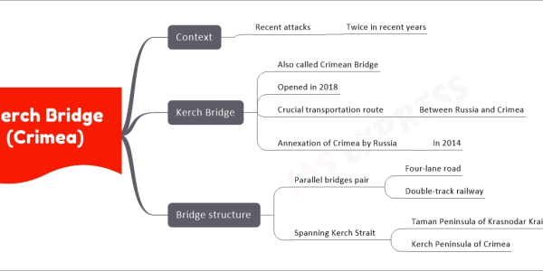 Kerch Bridge (Crimea) upsc notes Context Recent attacks Twice in recent years Kerch Bridge Also called Crimean Bridge Opened in 2018 Crucial transportation route Between Russia and Crimea Annexation of Crimea by Russia In 2014 Bridge structure Parallel bridges pair Four-lane road Double-track railway Spanning Kerch Strait Taman Peninsula of Krasnodar Krai, Russia Kerch Peninsula of Crimea