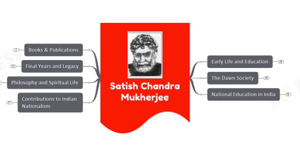 Satish Chandra Mukherjee upsc notes