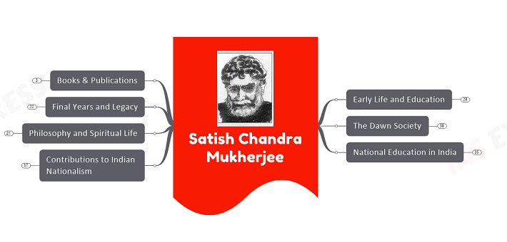 Satish Chandra Mukherjee upsc notes