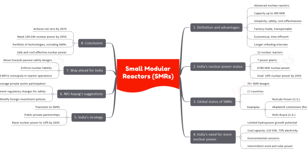 Small Modular Reactors (SMRs) upsc notes 1. Definition and advantages Advanced nuclear reactors Capacity up to 300 MW Simplicity, safety, cost-effectiveness Factory-made, transportable Economical, time-efficient Longer refueling intervals 2. India's nuclear power status 22 nuclear reactors 7 power plants 6780 MW nuclear power Goal: 10% nuclear power by 2035 3. Global status of SMRs 70+ SMR designs 17 countries Examples NuScale Power (U.S.) Akademik Lomonosov (Russia) Rolls-Royce (U.K.) 4. India's need for more nuclear power Limited hydropower growth potential Coal capacity: 210 GW, 73% electricity Environmental concerns Intermittent wind and solar power 5. India's strategy Transition to SMRs Public-private partnerships Raise nuclear power to 10% by 2035 6. Niti Aayog's suggestions Encourage private sector participation Implement regulatory changes for safety Modify foreign investment policies 7. Way ahead for India Move towards passive safety designs Enforce nuclear liability End NPCIL monopoly in reactor operations 8. Conclusion Achieve net zero by 2070 Need 100 GW nuclear power by 2050 Portfolio of technologies, including SMRs Safe and cost-effective nuclear power