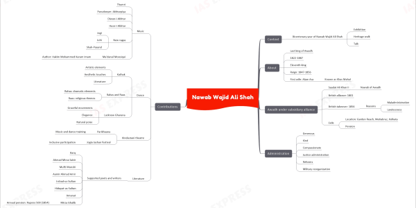 Nawab Wajid Ali Shah upsc notes Context Bicentenary year of Nawab Wajid Ali Shah Exhibition Heritage walk Talk About Last king of Awadh 1822-1887 Eleventh king Reign: 1847-1856 First wife: Alam Ara Known as Khas Mahal Awadh under subsidiary alliance Saadat Ali Khan II Nawab of Awadh British alliance: 1801 British takeover: 1856 Reasons Maladministration Lawlessness Exile Location: Garden Reach, Metiabruz, Kolkata Pension Administration Generous Kind Compassionate Justice administration Reforms Military reorganization Contributions Music Thumri Pseudonym: Akhtarpiya Diwan-i-Akhtar Husn-i-Akhtar New ragas Jogi Juhi Shah-Pasand Ma'danul Moosiqui Author: Hakim Mohammed Karam Imam Dance Kathak Artistic elements Aesthetic touches Literature Rahas and Raas Rahas: dramatic elements Raas: religious themes Lucknow Gharana Graceful movements Elegance Natural poise Hindustani theatre Parikhaana Music and dance training Jogia Jashan festival Inclusive participation Literature Supported poets and writers Barq Ahmad Mirza Sabir Mufti Munshi Aamir Ahmad Amir Irshad-us-Sultan Hidayat-us-Sultan Amanat Mirza Ghalib Annual pension: Rupees 500 (1854)