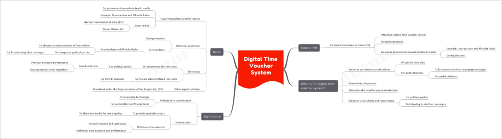 Digital Time Voucher System upsc notes
  Source: PIB
    Election Commission of India (ECI)
      Introduces digital time voucher system
      For political parties
      To access government-owned electronic media
        Example: Doordarshan and All India Radio
        During elections
  What is the Digital time voucher system?
    Serves as permissions or allocations
      Of specific time slots
      For political parties
        To broadcast or telecast campaign messages
        On media platforms
    Streamlines the process
    Eliminates the need for physical collection
    Enhances accessibility and convenience
      For political parties
      Participating in election campaigns
  Significance
    Reflects ECI’s commitment
      To leveraging technology
      For a smoother electoral process
    Scheme aims
      To provide equitable access
        To electronic media for campaigning
      With base time allotted
        To each national and state party
        Additional time based on poll performance
  Rules
    Governing political parties’ access
      To government-owned electronic media
      Example: Doordarshan and All India Radio
      Governed by
        Election Commission of India (ECI)
        Prasar Bharati Act
    Allotment of Airtime
      During elections
      ECI mandates
        Doordarshan and All India Radio
          To allocate a certain amount of free airtime
          To recognized political parties
            For broadcasting their messages
    Time Slots
      ECI determines the time slots
        For political parties
          Based on factors
            Previous electoral performance
            Representation in the legislature
      Parties are allocated fixed time slots
        For their broadcasts
    Other aspects of rules
      Mandated under the Representation of the People Act, 1951