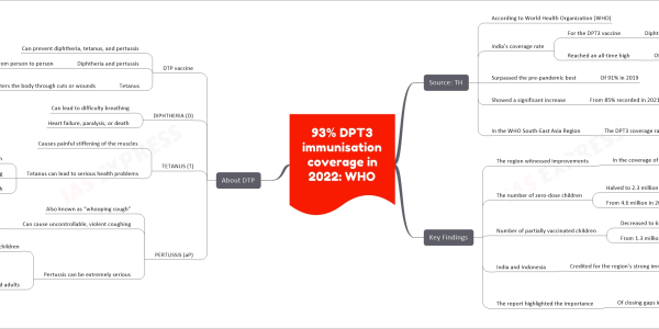 93% DPT3 immunisation coverage in 2022: WHO upsc notes Source: TH According to World Health Organization (WHO) India’s coverage rate For the DPT3 vaccine Diphtheria, pertussis, and tetanus Reached an all-time high Of 93% in 2022 Surpassed the pre-pandemic best Of 91% in 2019 Showed a significant increase From 85% recorded in 2021 In the WHO South-East Asia Region The DPT3 coverage rate Recovered to pre-pandemic levels At 91% in 2022 Up from 82% in 2021 Key Findings The region witnessed improvements In the coverage of the measles vaccine Which rose to 92% in 2022 From 86% in 2021 The number of zero-dose children Halved to 2.3 million in 2022 From 4.6 million in 2021 Number of partially vaccinated children Decreased to 650,000 in 2022 From 1.3 million in 2021 India and Indonesia Credited for the region’s strong immunization recoveries They made significant efforts To improve vaccination rates The report highlighted the importance Of closing gaps in immunization coverage At the subnational level To prevent outbreaks Of vaccine-preventable diseases About DTP DTP vaccine Can prevent diphtheria, tetanus, and pertussis Diphtheria and pertussis Spread from person to person Tetanus Enters the body through cuts or wounds DIPHTHERIA (D) Can lead to difficulty breathing Heart failure, paralysis, or death TETANUS (T) Causes painful stiffening of the muscles Tetanus can lead to serious health problems Including being unable to open the mouth Having trouble swallowing and breathing Or death PERTUSSIS (aP) Also known as “whooping cough” Can cause uncontrollable, violent coughing That makes it hard to breathe, eat, or drink Pertussis can be extremely serious Especially in babies and young children Causes pneumonia, convulsions, brain damage, or death In teens and adults Can cause weight loss Loss of bladder control Passing out, and rib fractures From severe coughing