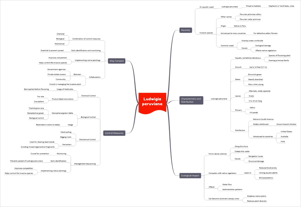 Ludwigia Peruviana upsc notes mindmap