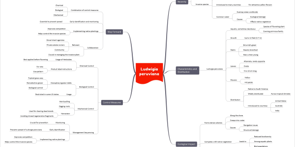 Ludwigia Peruviana upsc notes mindmap