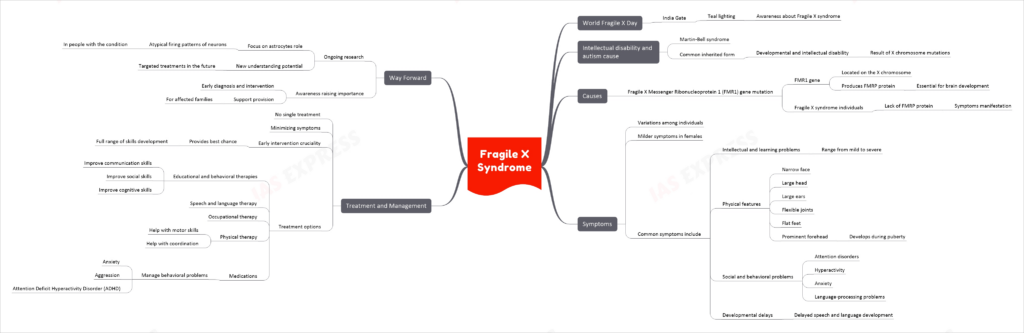 Fragile X Syndrome upsc notes mindmap