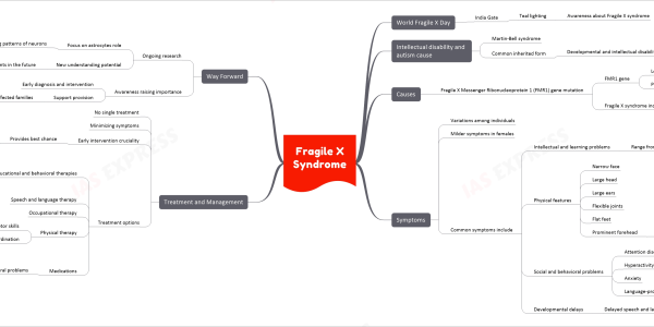 Fragile X Syndrome upsc notes mindmap