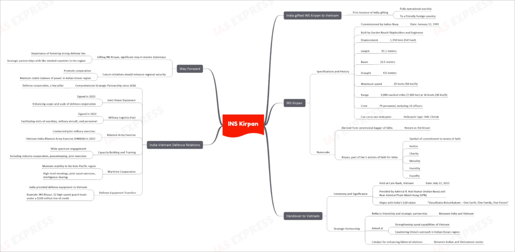 INS Kirpan upsc notes mindmap