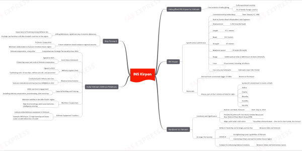 INS Kirpan upsc notes mindmap