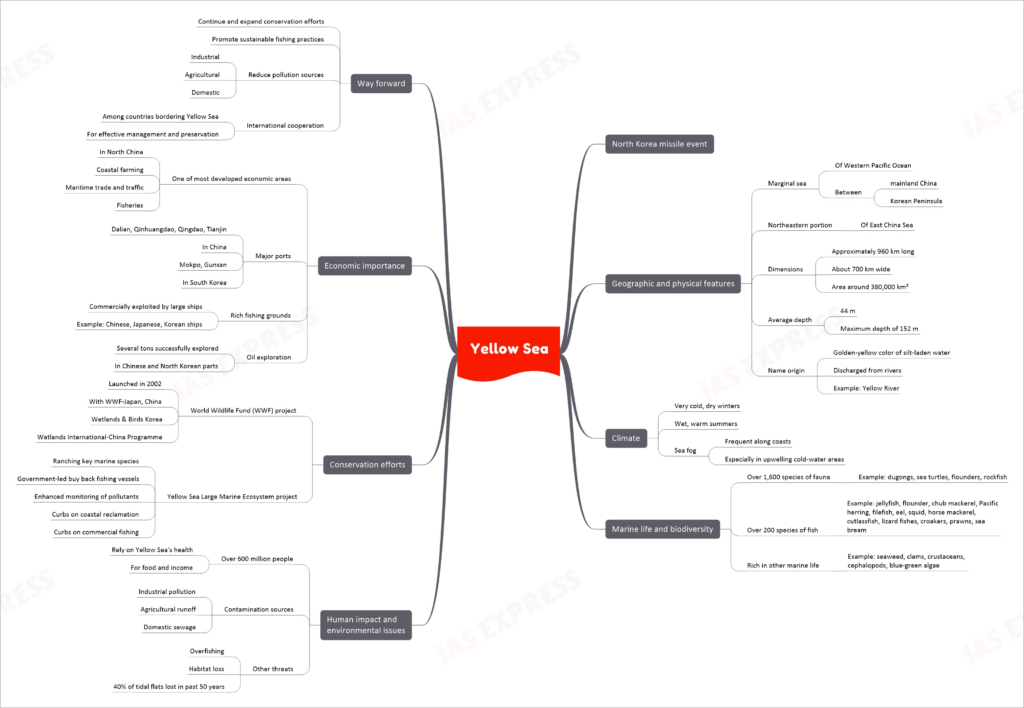 Yellow Sea upsc notes mindmap