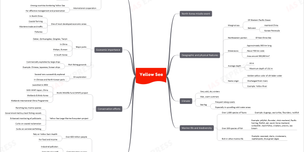 Yellow Sea upsc notes mindmap