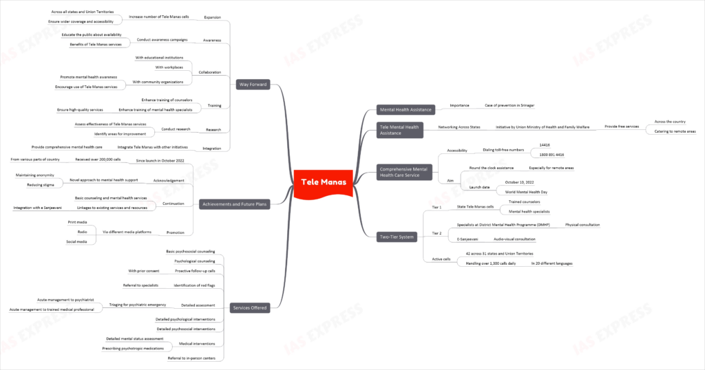 Tele Manas upsc notes mindmap