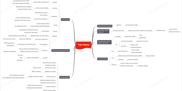 Tele Manas upsc notes mindmap