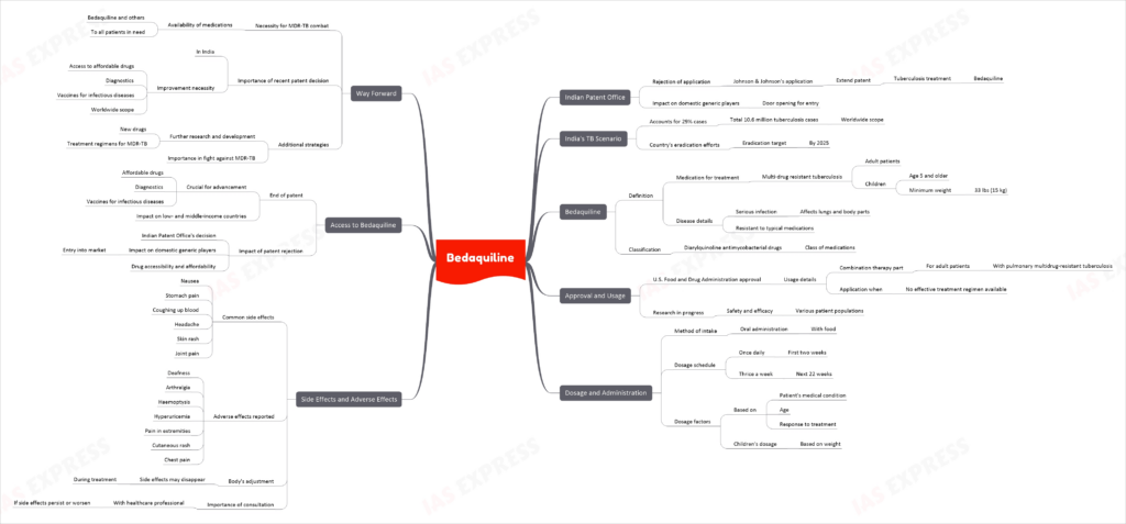 Bedaquiline mindmap for upsc exam