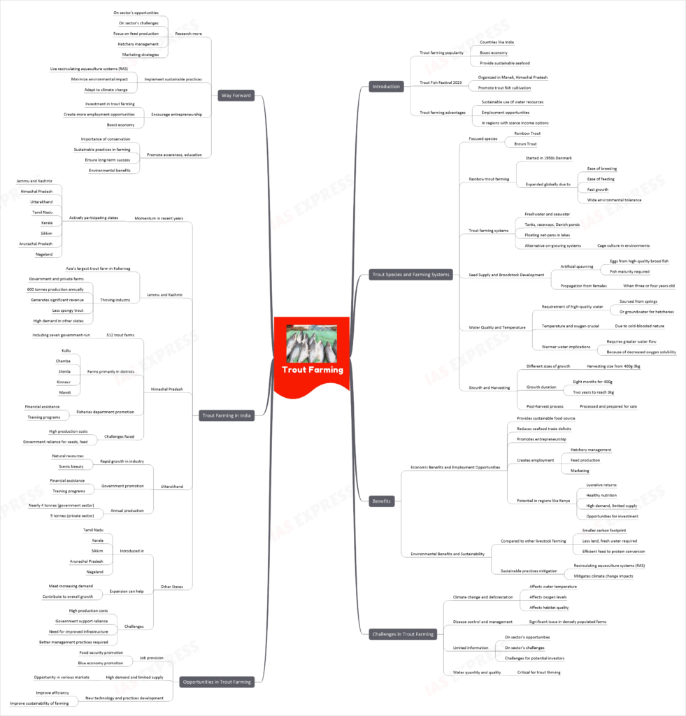 Trout farming upsc mindmap notes