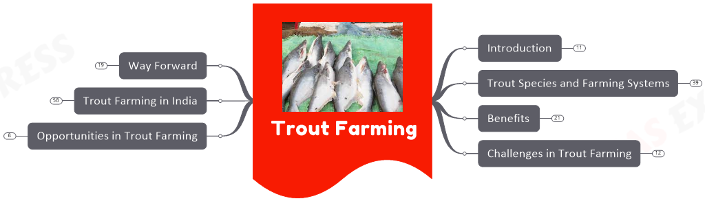 trout farming upsc mindmap notes