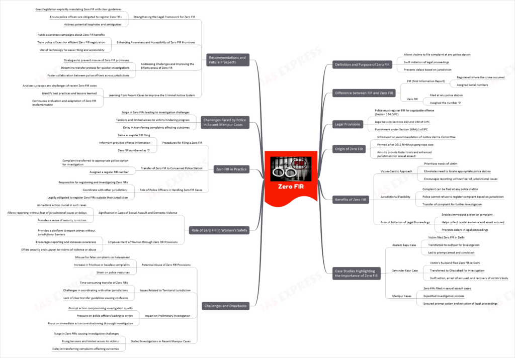 Zero FIR mindmap