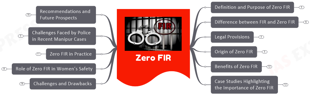 Zero FIR upsc notes