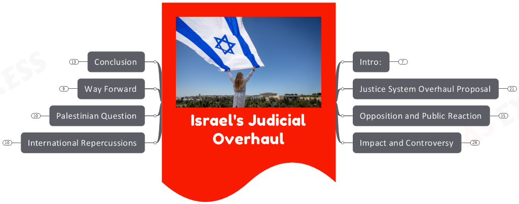 Israel’s Judicial Overhaul upsc notes