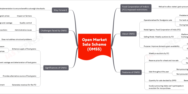 Open Market Sale Scheme (OMSS) upsc notes Food Corporation of India's (FCI) imposed restrictions Refusal to allow states' grain procurement About OMSS Operationalised for foodgrains sale Predetermined prices For bulk consumers and private traders During lean season Nodal Agency: Food Corporation of India (FCI) Selling Mode: Weekly auctions by FCI Platform: National Commodity and Derivatives Exchange Limited (NCDEX) Purpose: Improve domestic grain availability Cool down open market prices Especially in deficit regions Features of OMSS Weekly e-auctions by FCI Reserve price for wheat and rice sale Fixed by Department of Food and Public Distribution (DFPD) Kept uniform throughout the country Sale throughout the year Non-procuring states Non-procurement period in procuring states Quantity for sale decided by DFPD Based on availability and demand Surplus procuring states can't participate in e-auction for rice purchase Significances of OMSS Enhance supply of food grains Especially during lean season Moderates open market prices Prevent wastage and deterioration of food grains In FCI godowns Due to lack of storage space Due to improper maintenance Provides alternative source of food grains For bulk consumers, state governments, UTs For private parties participating in various schemes Generates revenue for the FCI Reduces its subsidy burden on central government Challenges faced by OMSS Impact on farmers Potential lowering of food grain prices Quality control Potential spoilage and wastage Administrative issues Complex and time-consuming e-auctions Does not address structural problems Of food grain management Procurement, distribution, buffer stocking policies Way Forward Careful implementation to ensure benefits outweigh drawbacks