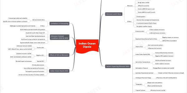 Indian Ocean Dipole upsc notes   Context     IMD predicts normal monsoon     El Nino event possibility   Monsoon and El Nino     Monsoon       Seasonal wind reversal       Brings heavy rainfall       Affects 25 countries       Covers 18000 km east to west       Covers 6000 km south to north     El Nino       Climate pattern       Warmer-than-average sea temperatures       In central and eastern Pacific Ocean       Has global weather impacts   Factors Impacting Monsoon Rains     El Nino/La Nina       El Nino weakens monsoons       La Nina enhances monsoons     Dateline El Nino/Central Pacific El Nino       Negative impact on monsoon       2005 El Nino an exception     Atlantic Nino       East-west anomaly pattern       Influences the monsoon     Indian Ocean Dipole (IOD)       Positive IOD enhances monsoon       Negative IOD weakens monsoon     Sea Surface Temperatures       Warmer enhances monsoon       Cooler weakens monsoon     Atmospheric Pressure       Change affects circulation and rainfall     Land-Sea Temperature Contrast       Greater contrast influences monsoon strength     Himalayan Mountain Range       Influences winds and rainfall patterns     Topography       Shapes local wind patterns       Affects rainfall distribution     Tropical Cyclones       Influence monsoon rainfall     Global Climate Patterns       Madden-Julian Oscillation affects monsoon dynamics     Local Factors       Vegetation, soil moisture, land use   Indian Ocean Dipole (IOD)     Climate phenomenon     Sea surface temperature fluctuation     Atmospheric pressure fluctuation     Similar to El Nino-Southern Oscillation (ENSO)   Effects of IOD on Monsoon     Positive IOD       Enhances monsoon rainfall       1997: Offset El Nino, above-normal rainfall     Negative IOD       Weakens monsoon rainfall       2019: Contributed to deficient rainfall     Neutral IOD       Minimal impact on monsoon   Monsoon Forecast Conditions (ESSO & IMD)     North Atlantic and North Pacific SST gradient     Equatorial south Indian Ocean SST     East Asia Mean Sea Level pressure     Northwest Europe surface air temperature     Equatorial Pacific Ocean warm water volume   Limitations in Forecasting     IOD and Atlantic Nino       Forecasting models lack reliability       Specific role in monsoon patterns uncertain     El Nino       Challenges in predicting location and intensity
