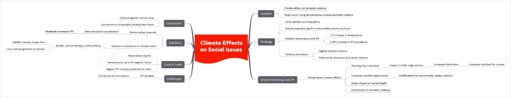 Climate Effects on Social Issues upsc notes
Context
Climate effects on domestic violence
Study shows rising temperatures increase domestic violence
Findings
Vulnerabilities and inequalities
Women experiencing IPV in low-middle income countries
Ambient temperature and IPV
1°C increase in temperature
4.49% increase in IPV prevalence
Violence prevalence
Highest physical violence
Followed by emotional and sexual violence
Global Warming and IPV
Temperature increase effects
Working hours decrease
Impact on daily wage earners
Increased home time
Increased workload for women
Increased comfort requirements
Unaffordable for economically weaker sections
Direct impact on mental health
Contribution to domestic violence
Challenges
IPV increase
21% by end of 21st century
Case of India
Heat-related deaths
Temperatures up to 45 degrees Celsius
Highest IPV increase predicted for India
Solutions
Climate action essential
Strict emissions-cut scenarios
Moderate increase in IPV
Women's involvement in climate action
Gender mainstreaming in policymaking
UNICEF's Gender Action Plan
Lima work programme on Gender
Conclusion
Violence against women issue
Connection to Sustainable Development Goals