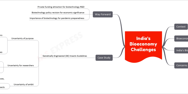 India's Bioeconomy Challenges upsc notes Context Bioeconomy growth lack of funding and policy support Bioeconomy Definition Economic activity Biotechnology and biomass use Production of goods, services, energy India's Bioeconomy DBT's Bioeconomy Report 2022 2.6% contribution to GDP Prediction of 5% of GDP by 2030 Concerns Funding for DBT 0.0001% of India's GDP Lack of risk-taking policies Lack of biotechnology policy alignment Case Study Genetically Engineered (GE) Insects Guidelines Uncertainty of purpose GE insect applications Human and livestock health Crop management Standard of living improvement Disease burden reduction Food security enablement Environment conservation Absence of approved GE insect purposes Uncertainty for researchers Guidelines applicable to research only Trials approval from Genetic Engineering Appraisal Committee GE insects can't be recalled post-deployment Uncertainty of ambit Standard operating procedures for GE mosquitoes, crop pests, beneficial insects Lack of clarity on beneficial GE insects Way Forward Private funding attraction for biotechnology R&D Biotechnology policy revision for economic significance Importance of biotechnology for pandemic preparedness