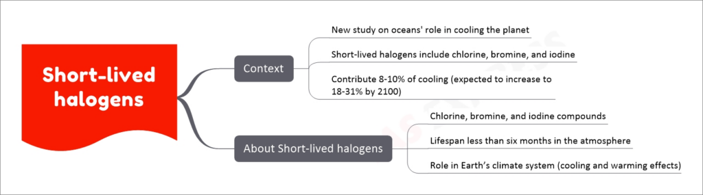 Short-lived halogens upsc notes
  Context
    New study on oceans' role in cooling the planet
    Short-lived halogens include chlorine, bromine, and iodine
    Contribute 8-10% of cooling (expected to increase to 18-31% by 2100)
  About Short-lived halogens
    Chlorine, bromine, and iodine compounds
    Lifespan less than six months in the atmosphere
    Role in Earth’s climate system (cooling and warming effects)