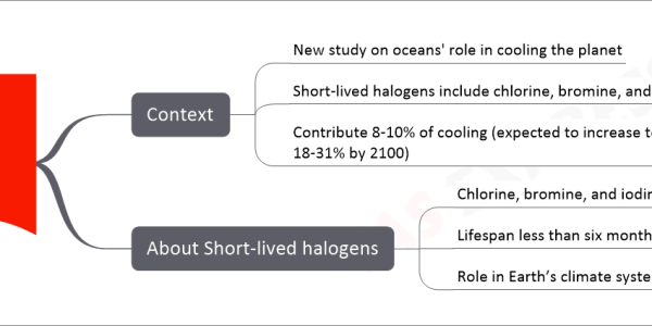 Short-lived halogens upsc notes Context New study on oceans' role in cooling the planet Short-lived halogens include chlorine, bromine, and iodine Contribute 8-10% of cooling (expected to increase to 18-31% by 2100) About Short-lived halogens Chlorine, bromine, and iodine compounds Lifespan less than six months in the atmosphere Role in Earth’s climate system (cooling and warming effects)
