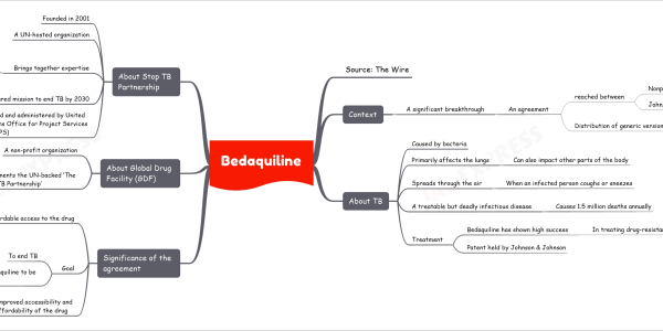 Bedaquiline upsc notes Source: The Wire Context A significant breakthrough An agreement reached between Nonprofit Global Drug Facility Johnson & Johnson Distribution of generic versions of bedaquiline In most low and middle-income countries About TB Caused by bacteria Primarily affects the lungs Can also impact other parts of the body Spreads through the air When an infected person coughs or sneezes A treatable but deadly infectious disease Causes 1.5 million deaths annually Treatment Bedaquiline has shown high success In treating drug-resistant TB Patent held by Johnson & Johnson Significance of the agreement Affordable access to the drug Enabled by the agreement Generic manufacturers in India expected to offer at an 80% lower price Goal To end TB Tender for bedaquiline to be launched soon Improved accessibility and affordability of the drug Brings hope for global efforts to eliminate TB by 2030 About Global Drug Facility (GDF) A non-profit organization Implements the UN-backed ‘The Stop TB Partnership’ To facilitate global access to quality-assured, affordable TB diagnostics and treatments About Stop TB Partnership Founded in 2001 A UN-hosted organization Brings together expertise From a broad spectrum of partners Country partners Regional partners Global partners Shared mission to end TB by 2030 Hosted and administered by United Nations Office for Project Services (UNOPS) In Geneva, Switzerland
