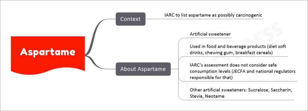 Aspartame upsc notes
  Context
    IARC to list aspartame as possibly carcinogenic
  About Aspartame
    Artificial sweetener
    Used in food and beverage products (diet soft drinks, chewing gum, breakfast cereals)
    IARC’s assessment does not consider safe consumption levels (JECFA and national regulators responsible for that)
    Other artificial sweeteners: Sucralose, Saccharin, Stevia, Neotame