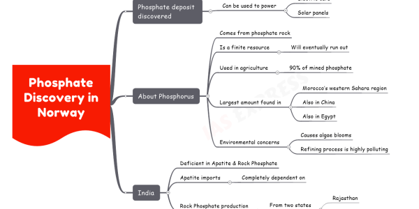 Phosphate Discovery in Norway upsc   Phosphate deposit discovered     Can be used to power       Electric cars       Solar panels   About Phosphorus     Comes from phosphate rock     Is a finite resource       Will eventually run out     Used in agriculture       90% of mined phosphate     Largest amount found in       Morocco’s western Sahara region       Also in China       Also in Egypt     Environmental concerns       Causes algae blooms       Refining process is highly polluting   India     Deficient in Apatite & Rock Phosphate     Apatite imports       Completely dependent on     Rock Phosphate production       From two states         Rajasthan         Madhya Pradesh