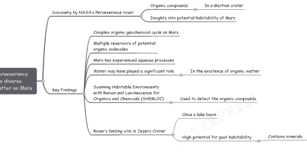 NASA’s Perseverance rover finds diverse organic matter on Mars upsc notes   Discovery by NASA’s Perseverance rover     Organic compounds       In a Martian crater     Insights into potential habitability of Mars   Key Findings     Complex organic geochemical cycle on Mars     Multiple reservoirs of potential organic molecules     Mars has experienced aqueous processes     Water may have played a significant role       In the existence of organic matter     Scanning Habitable Environments with Raman and Luminescence for Organics and Chemicals (SHERLOC)       Used to detect the organic compounds     Rover’s landing site in Jezero Crater       Once a lake basin       High potential for past habitability         Contains minerals           Carbonates           Clays           Sulphates