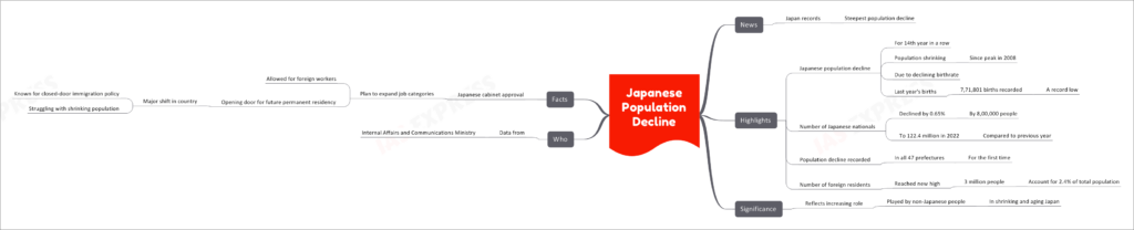 Japanese Population Decline
  News
    Japan records
      Steepest population decline
  Highlights
    Japanese population decline
      For 14th year in a row
      Population shrinking
        Since peak in 2008
      Due to declining birthrate
      Last year's births
        7,71,801 births recorded
          A record low
    Number of Japanese nationals
      Declined by 0.65%
        By 8,00,000 people
      To 122.4 million in 2022
        Compared to previous year
    Population decline recorded
      In all 47 prefectures
        For the first time
    Number of foreign residents
      Reached new high
        3 million people
          Account for 2.4% of total population
  Significance
    Reflects increasing role
      Played by non-Japanese people
        In shrinking and aging Japan
  Who
    Data from
      Internal Affairs and Communications Ministry
  Facts
    Japanese cabinet approval
      Plan to expand job categories
        Allowed for foreign workers
        Opening door for future permanent residency
          Major shift in country
            Known for closed-door immigration policy
            Struggling with shrinking population