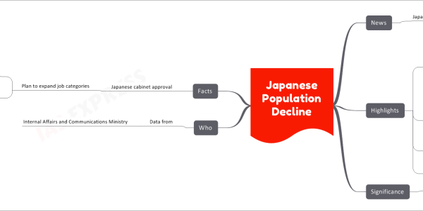 Japanese Population Decline News Japan records Steepest population decline Highlights Japanese population decline For 14th year in a row Population shrinking Since peak in 2008 Due to declining birthrate Last year's births 7,71,801 births recorded A record low Number of Japanese nationals Declined by 0.65% By 8,00,000 people To 122.4 million in 2022 Compared to previous year Population decline recorded In all 47 prefectures For the first time Number of foreign residents Reached new high 3 million people Account for 2.4% of total population Significance Reflects increasing role Played by non-Japanese people In shrinking and aging Japan Who Data from Internal Affairs and Communications Ministry Facts Japanese cabinet approval Plan to expand job categories Allowed for foreign workers Opening door for future permanent residency Major shift in country Known for closed-door immigration policy Struggling with shrinking population