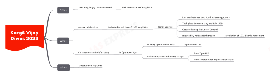 Kargil Vijay Diwas 2023
News
2023 Kargil Vijay Diwas observed
24th anniversary of Kargil War
What
Annual celebration
Dedicated to soldiers of 1999 Kargil War
Kargil Conflict
Last war between two South Asian neighbours
Took place between May and July 1999
Occurred along the Line of Control
Initiated by Pakistani infiltration
In violation of 1972 Shimla Agreement
Commemorates India's victory
In Operation Vijay
Military operation by India
Against Pakistan
Indian troops evicted enemy troops
From Tiger Hill
From several other important locations
When
Observed on July 26th