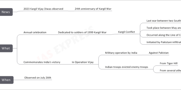Kargil Vijay Diwas 2023 News 2023 Kargil Vijay Diwas observed 24th anniversary of Kargil War What Annual celebration Dedicated to soldiers of 1999 Kargil War Kargil Conflict Last war between two South Asian neighbours Took place between May and July 1999 Occurred along the Line of Control Initiated by Pakistani infiltration In violation of 1972 Shimla Agreement Commemorates India's victory In Operation Vijay Military operation by India Against Pakistan Indian troops evicted enemy troops From Tiger Hill From several other important locations When Observed on July 26th