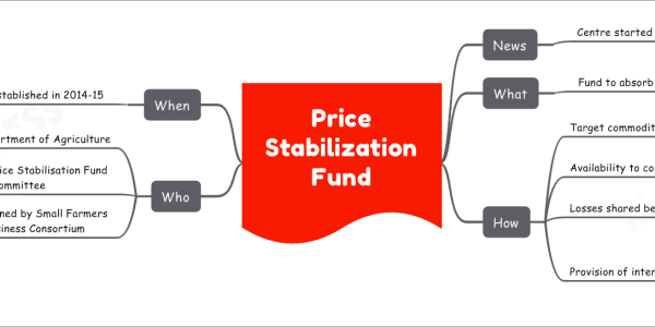 Price Stabilization Fund News Centre started procuring tomatoes Under PSF What Fund to absorb volatility In prices of selected commodities Including tomatoes, onions, pulses How Target commodities purchased directly From farmers by centre Availability to consumers At affordable rate Losses shared between Centre and states Provision of interest-free loans To state/ UT governments Central agencies Enable procurement and distribution of target commodities Who Established under Department of Agriculture Cooperation & Farmers Welfare Managed by Price Stabilisation Fund Management Committee Maintained by Small Farmers Agribusiness Consortium As a central corpus fund Consortium promoted by agriculture ministry When Established in 2014-15