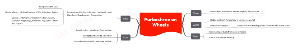 Purbashree on Wheels
News
Information provided in written reply in Rajya Sabha
What
Mobile outlet of Purbashree e-commerce portal
Purbashree website
Showcases handicraft products from northeastern states
Pros
Handmade products from natural fibers
Promotes sustainable living
How
Enables direct purchases from artisans
Connects artisans to customers
Supports artisans with necessary facilities
Who
Implemented by North Eastern Handicrafts and Handloom Development Corporation
Incorporated in 1977
Under Ministry of Development of North Eastern Region
Covers crafts from Arunachal Pradesh, Assam, Manipur, Meghalaya, Mizoram, Nagaland, Sikkim and Tripura