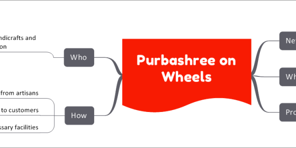 Purbashree on Wheels   News     Information provided in written reply in Rajya Sabha   What     Mobile outlet of Purbashree e-commerce portal     Purbashree website       Showcases handicraft products from northeastern states   Pros     Handmade products from natural fibers     Promotes sustainable living   How     Enables direct purchases from artisans     Connects artisans to customers     Supports artisans with necessary facilities   Who     Implemented by North Eastern Handicrafts and Handloom Development Corporation       Incorporated in 1977       Under Ministry of Development of North Eastern Region       Covers crafts from Arunachal Pradesh, Assam, Manipur, Meghalaya, Mizoram, Nagaland, Sikkim and Tripura