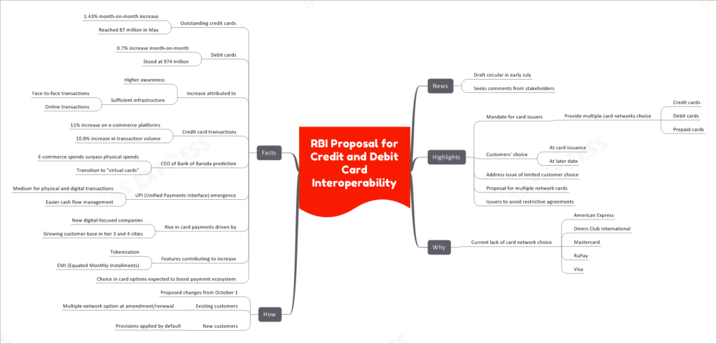 RBI Proposal for Credit and Debit Card Interoperability
News
Draft circular in early July
Seeks comments from stakeholders
Highlights
Mandate for card issuers
Provide multiple card networks choice
Credit cards
Debit cards
Prepaid cards
Customers' choice
At card issuance
At later date
Address issue of limited customer choice
Proposal for multiple network cards
Issuers to avoid restrictive agreements
Why
Current lack of card network choice
American Express
Diners Club International
Mastercard
RuPay
Visa
How
Proposed changes from October 1
Existing customers
Multiple network option at amendment/renewal
New customers
Provisions applied by default
Facts
Outstanding credit cards
1.43% month-on-month increase
Reached 87 million in May
Debit cards
0.7% increase month-on-month
Stood at 974 million
Increase attributed to
Higher awareness
Sufficient infrastructure
Face-to-face transactions
Online transactions
Credit card transactions
11% increase on e-commerce platforms
10.8% increase in transaction volume
CEO of Bank of Baroda prediction
E-commerce spends surpass physical spends
Transition to "virtual cards"
UPI (Unified Payments Interface) emergence
Medium for physical and digital transactions
Easier cash flow management
Rise in card payments driven by
New digital-focused companies
Growing customer base in tier 3 and 4 cities
Features contributing to increase
Tokenization
EMI (Equated Monthly Installments)
Choice in card options expected to boost payment ecosystem