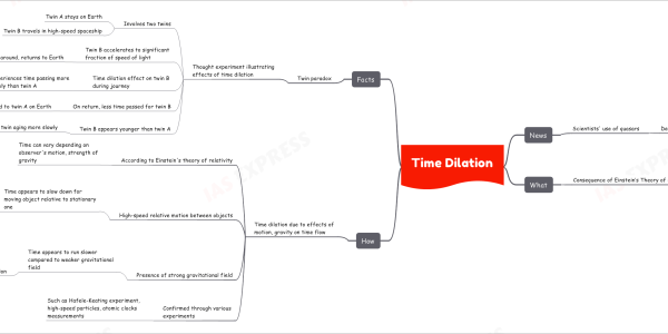 News Scientists' use of quasars Demonstrate time dilation in early universe What Consequence of Einstein’s Theory of Relativity Time is relative Time passes at different rates Depending on observers' relative positions or motions in gravitational field Slowing down of clock As determined by observer in relative motion with respect to the clock How Time dilation due to effects of motion, gravity on time flow According to Einstein's theory of relativity Time can vary depending on observer's motion, strength of gravity High-speed relative motion between objects Time appears to slow down for moving object relative to stationary one Known as "time dilation" Consequence of constant speed of light, principle of physics being the same for all observers Faster an object moves, more pronounced time dilation effect Presence of strong gravitational field Time appears to run slower compared to weaker gravitational field Gravitational time dilation Caused by curvature of spacetime near massive objects Like planets, stars, black holes Clocks closer to a massive object tick slower Compared to those farther away Confirmed through various experiments Such as Hafele-Keating experiment, high-speed particles, atomic clocks measurements Facts Twin paradox Thought experiment illustrating effects of time dilation Involves two twins Twin A stays on Earth Twin B travels in high-speed spaceship Twin B accelerates to significant fraction of speed of light Turns around, returns to Earth Time dilation effect on twin B during journey Experiences time passing more slowly than twin A On return, less time passed for twin B Compared to twin A on Earth Twin B appears younger than twin A Paradox of one twin aging more slowly Despite both being born at the same time