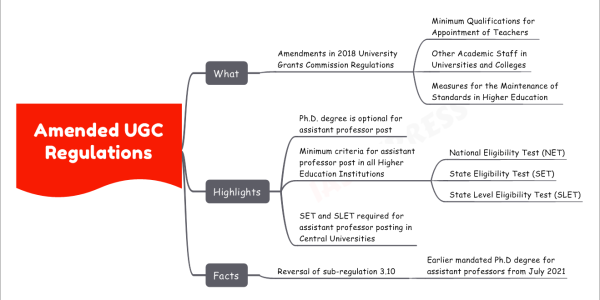 Amended UGC Regulations What Amendments in 2018 University Grants Commission Regulations Minimum Qualifications for Appointment of Teachers Other Academic Staff in Universities and Colleges Measures for the Maintenance of Standards in Higher Education Highlights Ph.D. degree is optional for assistant professor post Minimum criteria for assistant professor post in all Higher Education Institutions National Eligibility Test (NET) State Eligibility Test (SET) State Level Eligibility Test (SLET) SET and SLET required for assistant professor posting in Central Universities Facts Reversal of sub-regulation 3.10 Earlier mandated Ph.D degree for assistant professors from July 2021