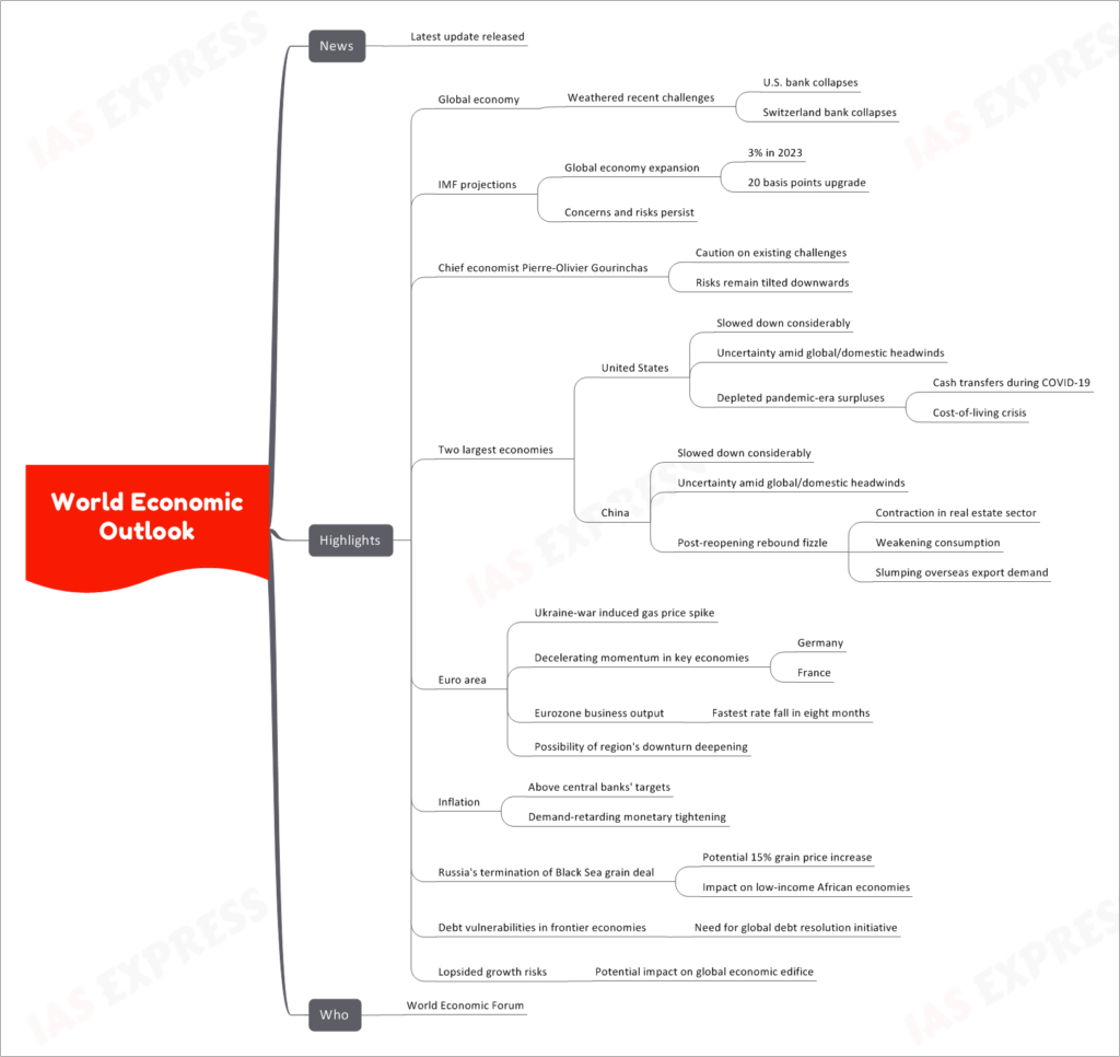 World Economic Outlook upsc notes